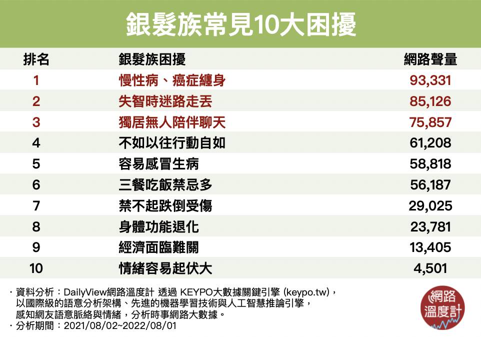 銀髮族常見的十大困擾。(圖/網路溫度計)