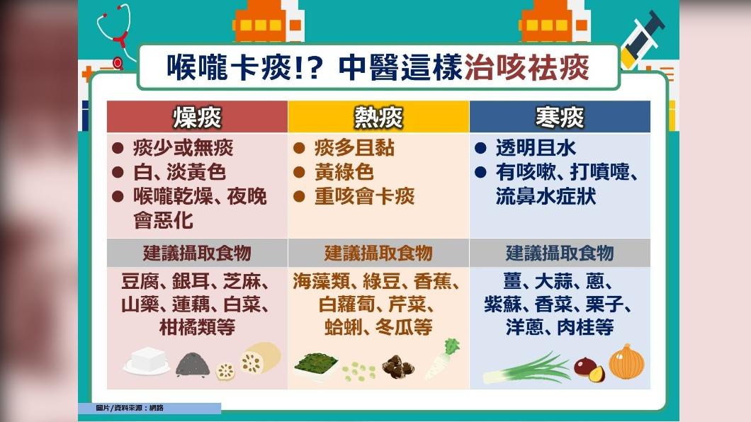 中醫師分享袪痰的方法。(圖/翻攝自余雅雯中醫師臉書)