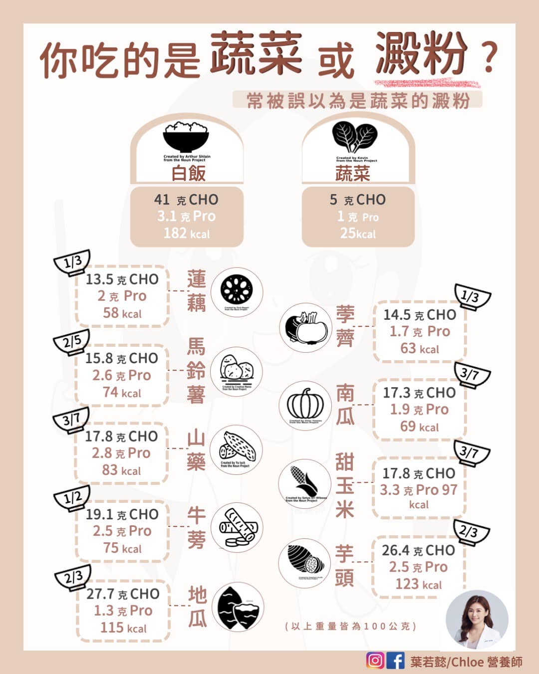 最常被誤會是蔬菜的澱粉食物。(圖/葉若懿/Chloe提供)