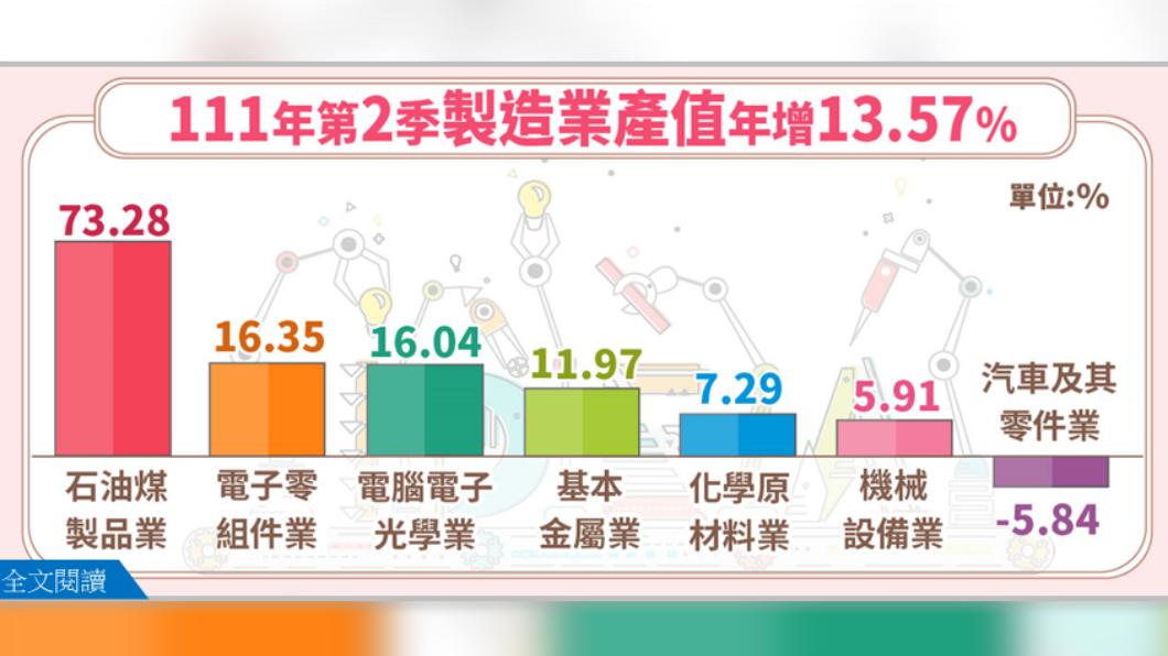 Q2製造業產值創新高「連7季成長」 電子零組件業貢獻多