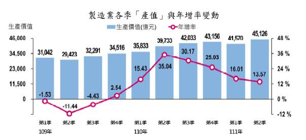 製造業各季「產值」與年增率變動。(圖/經濟部統計處提供)