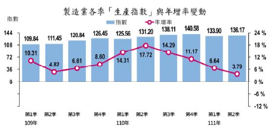 製造業各季「生產指數」與年增率變動。(圖/經濟部統計處提供)