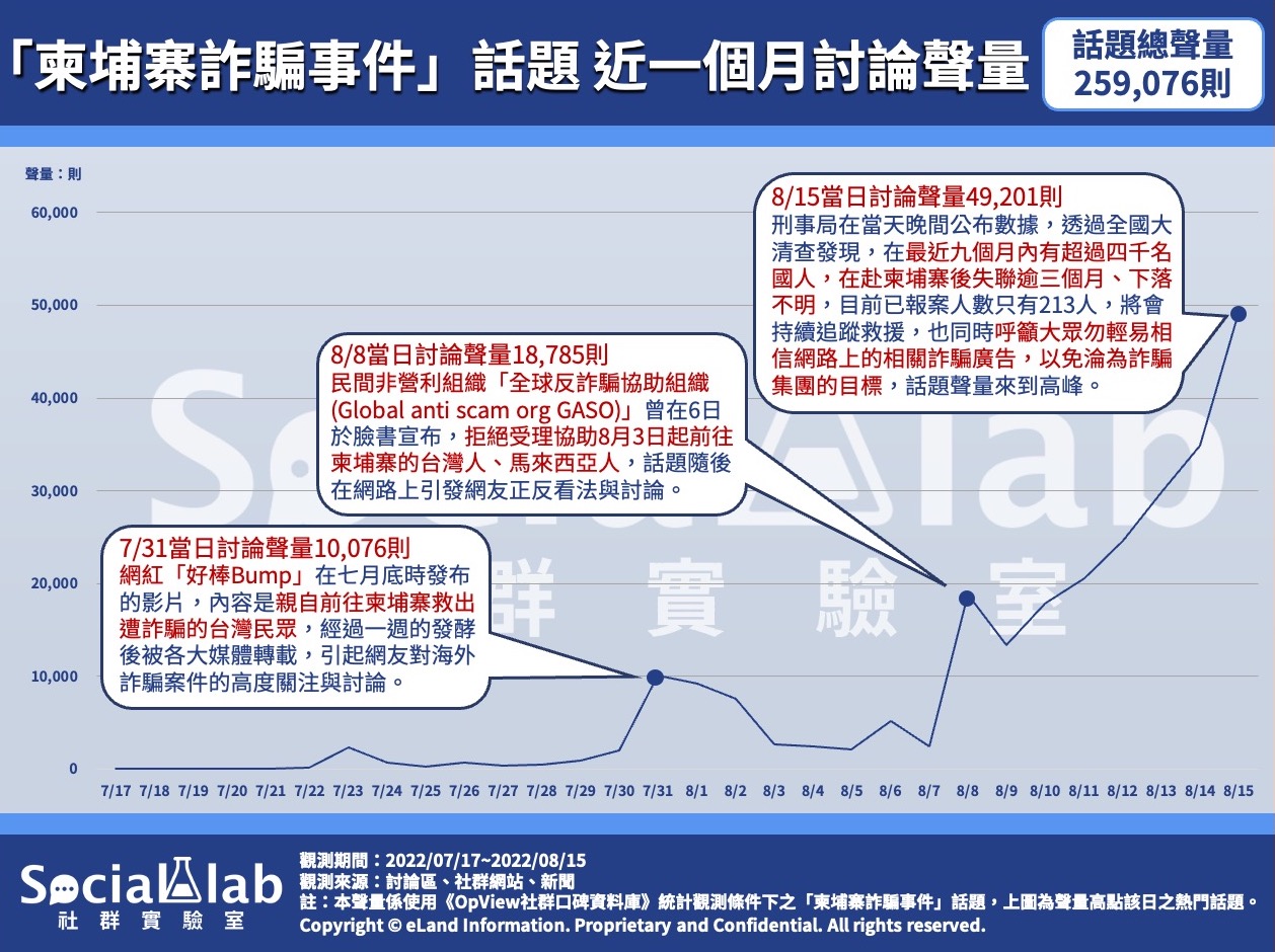 「柬埔寨詐騙事件」話題 近一個月討論聲量。(圖/社群實驗室)