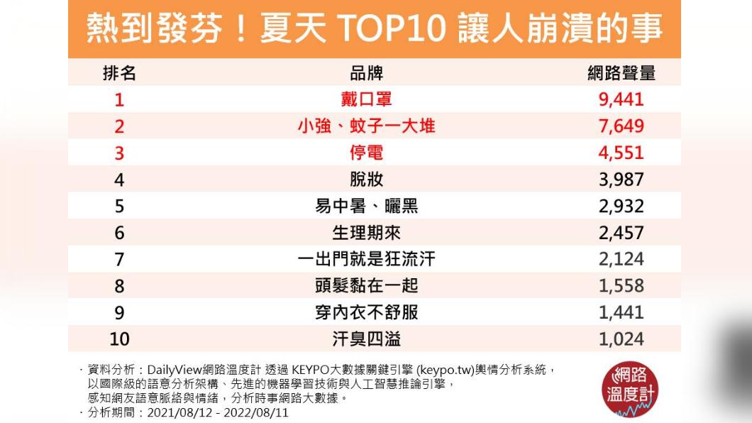 炎炎夏日 TOP10 讓人崩潰的事。（圖／網路溫度計）