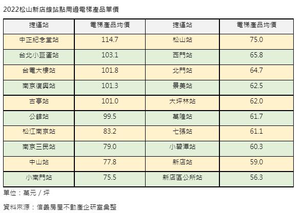 松山新店線2022年站點周邊電梯產品單價。(圖/信義房屋提供)