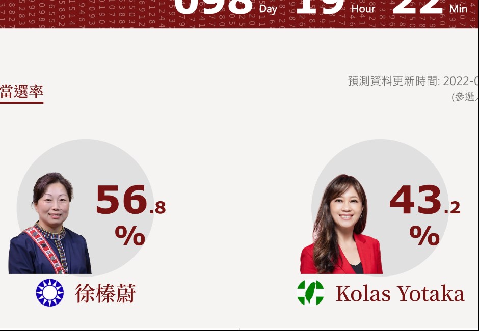 花蓮選情「選戰溫度計」分析一次看。(圖/網路溫度計提供)