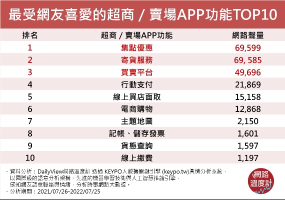 最受網友喜愛的超商/賣場APP功能TOP10。(圖/網路溫度計)
