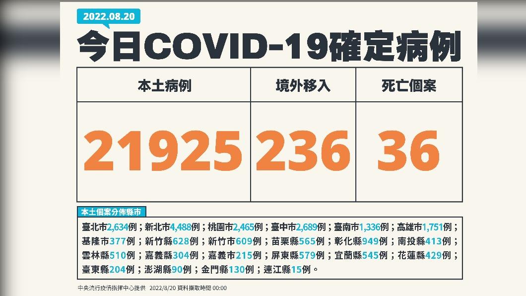 今（20）日新增本土21925例、境外移入236例、36例死亡。（圖／中央流行疫情指揮中心）