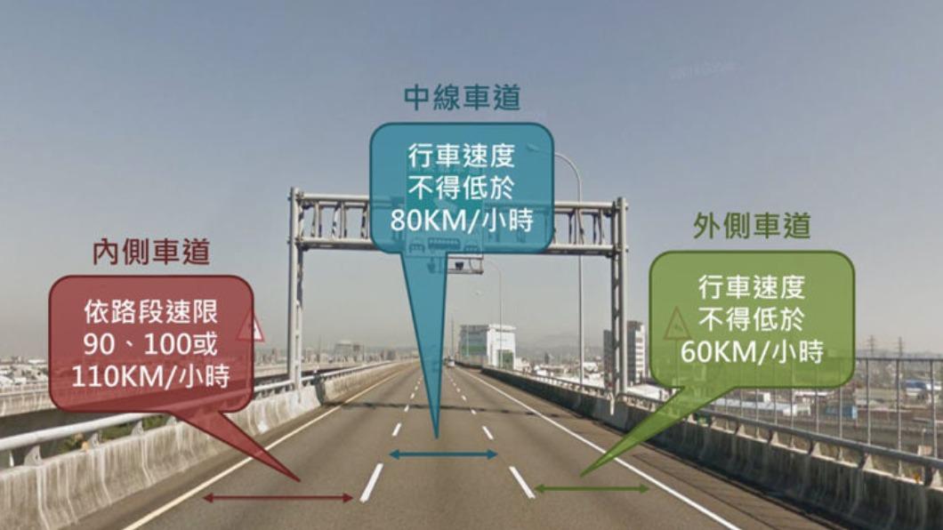有些人認為就算佔用內側車道只要時速是最高時速就沒有問題。(圖/ TVBS)