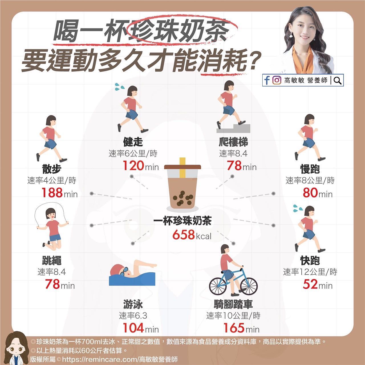消耗一杯珍奶所需的每項運動時間。(圖/翻攝自高敏敏營養師臉書)