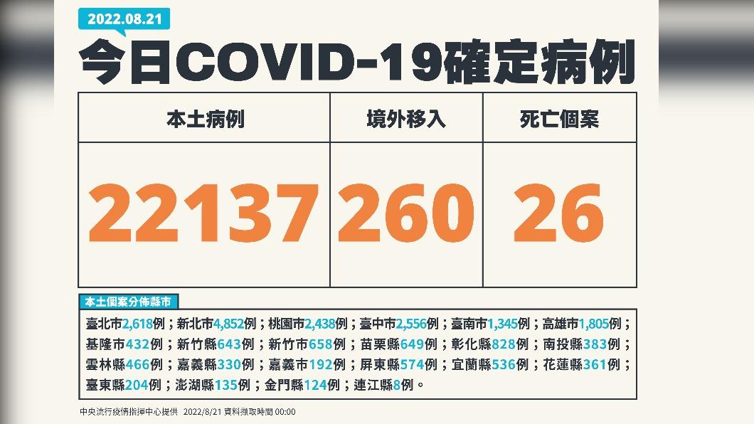 變種株發威?本土22137例較上週增6.4% +26死亡