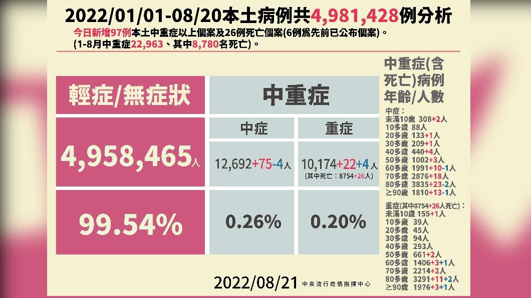 2022/01/01-08/20本土病例分析。(圖/中央流行疫情指揮中心)