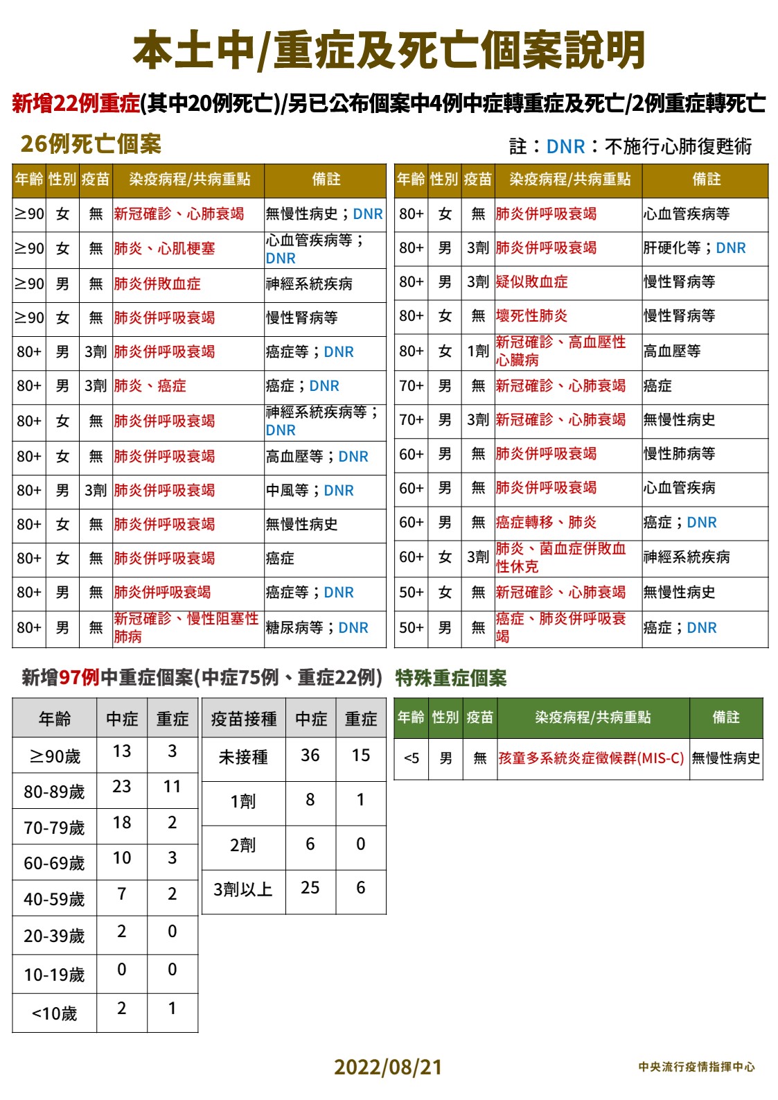 本土中/重症及死亡個案說明。(圖/中央流行疫情指揮中心)