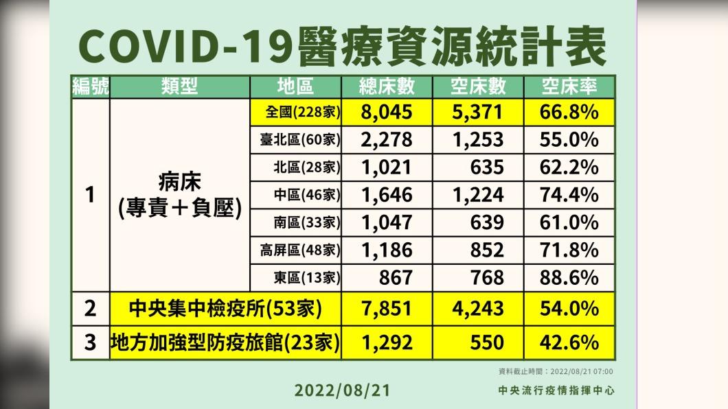 COVID-19醫療資源統計表。（圖／中央流行疫情指揮中心）