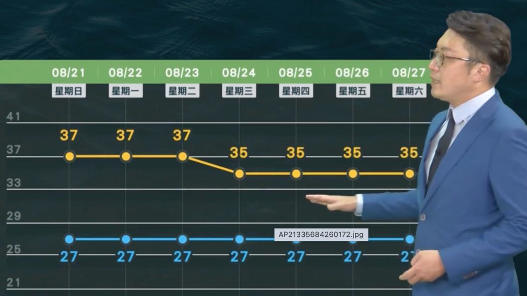 下週全台仍然高溫不斷。圖/翻攝自天氣風險臉書)