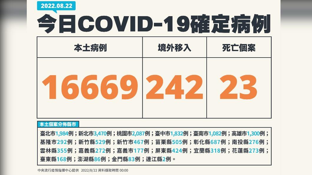 今（22）日新增16669例本土確診及23例死亡個案，另添242例境外個案。（圖／中央流行疫情指揮中心）