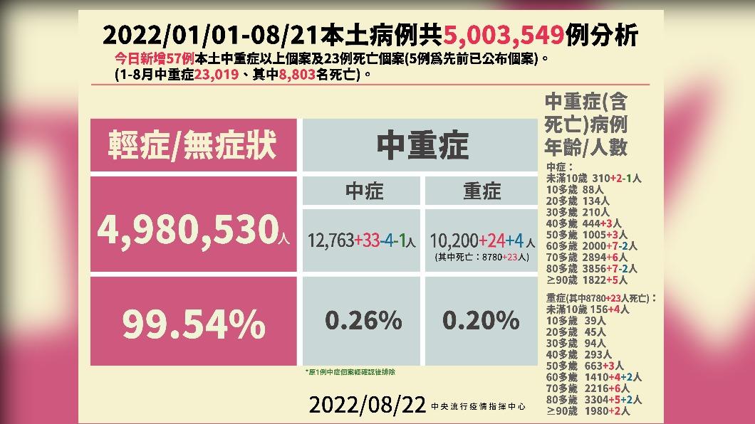 2022/01/01-08/21本土病例分析。（圖／中央流行疫情指揮中心）
