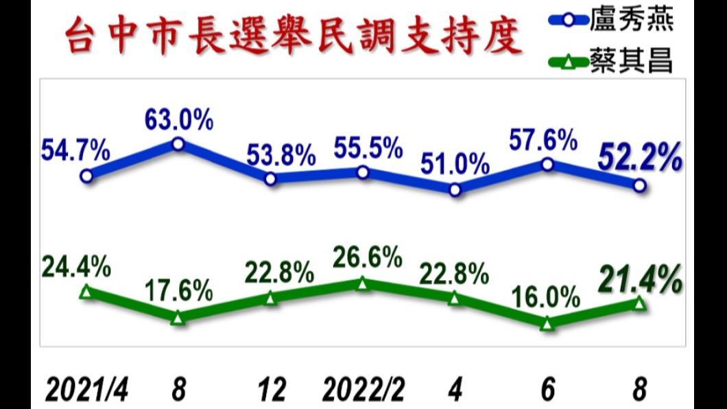 台中市長選戰民調變化。(圖/翻攝美麗島電子報)
