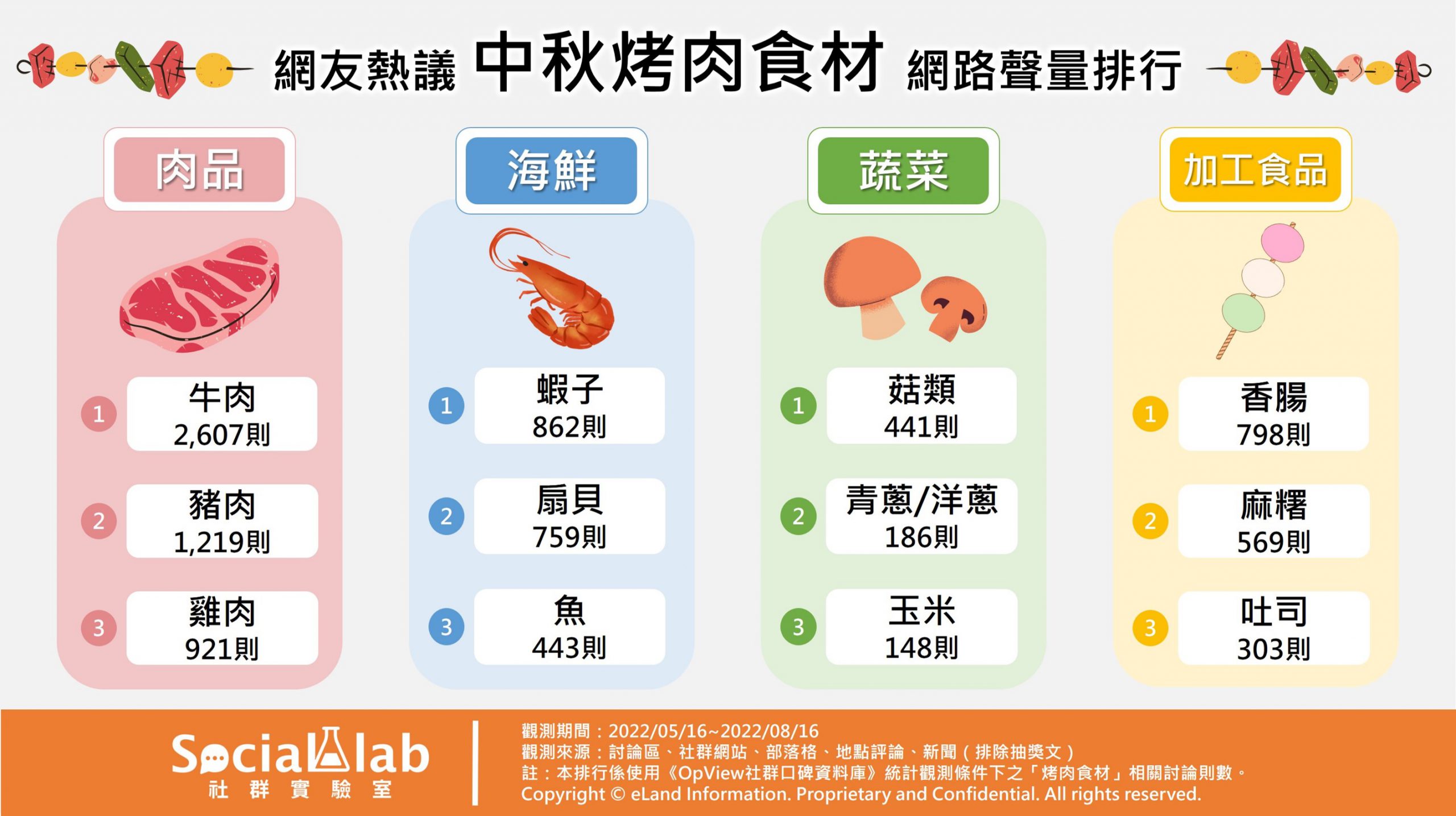 中秋烤肉食材網路聲量排行。（圖／社群實驗室）