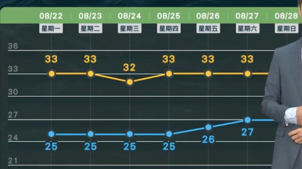 未來一週高溫會非常炎熱。（圖／翻攝自天氣風險臉書）