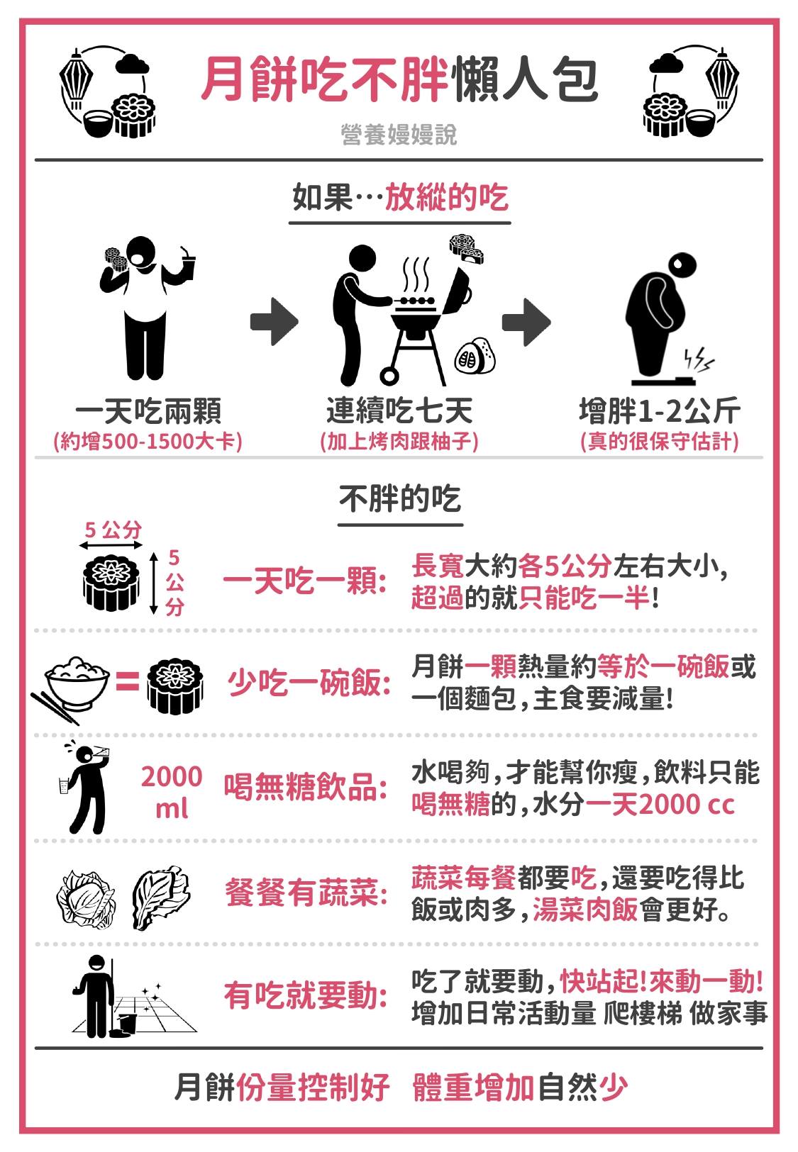月餅吃不胖人包。（圖／翻攝自營養嫚嫚說臉書）