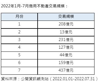 2022年1到7月商用不動產交易規模。(圖/信義全球資產統計整理)