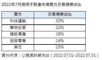 2022年7月商用不動產市場買方交易規模占比。(圖/信義全球資產統計整理)