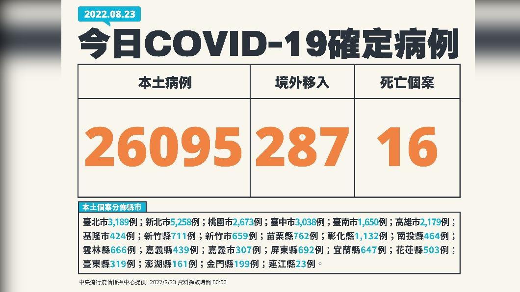 今(23)日新增26095例本土確診、287例境外移入,另添16人死亡。(圖/中央流行疫情指揮中心)