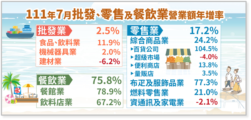 7月批發業營業額年增2.5%;零售業年增17.2%;餐飲業年增75.8%。(圖/經濟部統計處提供)