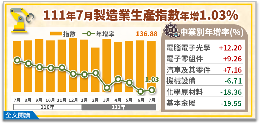7月製造業生產指數136.88,年增1.03%。(圖/經濟部統計處提供)