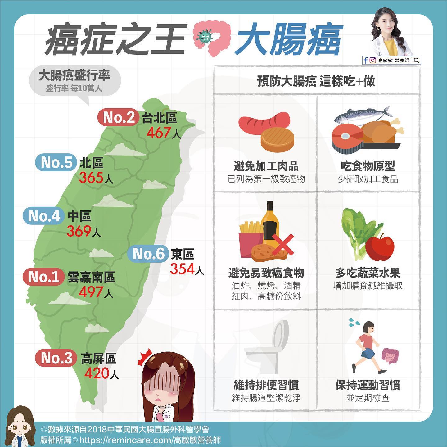 預防大腸癌就跟著這樣吃+做。（圖／翻攝自高敏敏營養師臉書）