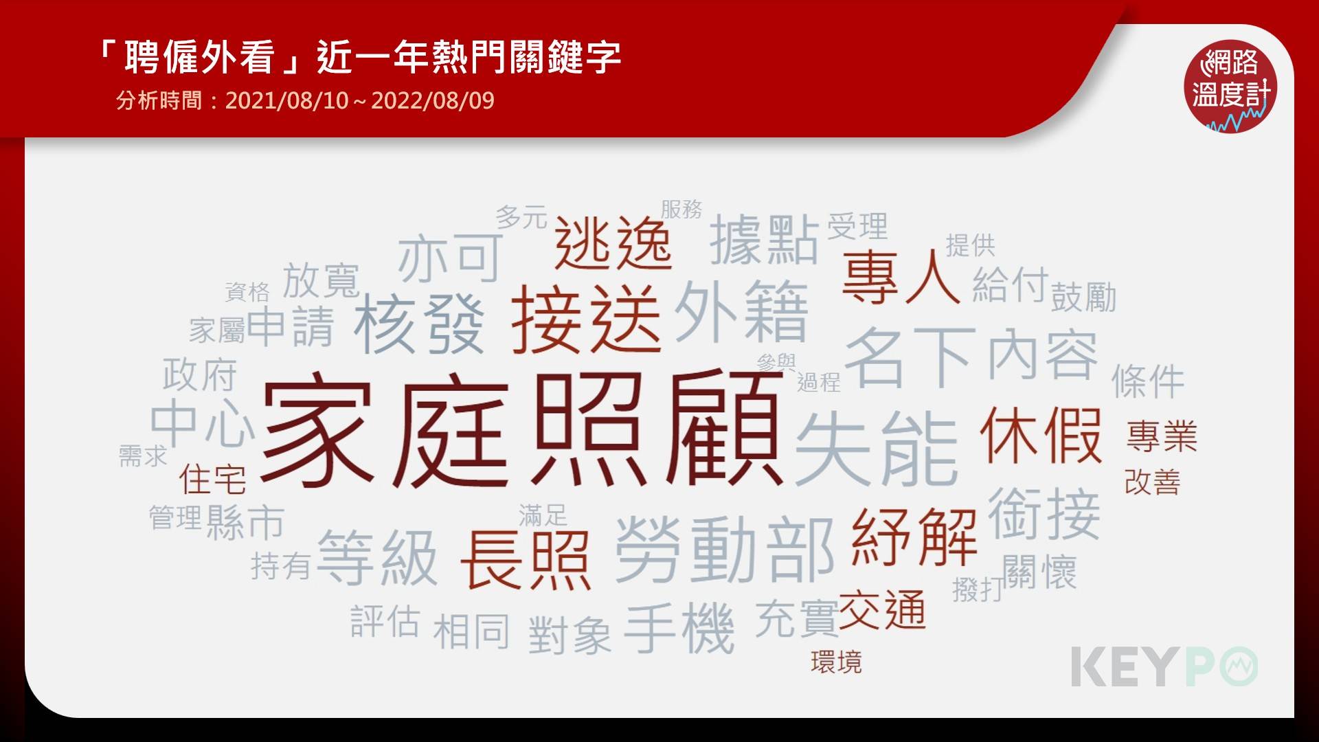 「聘僱外看」近一年熱門關鍵字。（圖／《KEYPO大數據關鍵引擎》輿情分析系統提供）