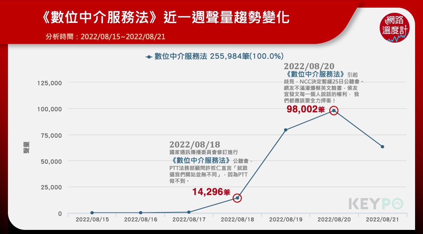 《數位中介服務法》近一週聲量趨勢變化。（圖／網路溫度計）
