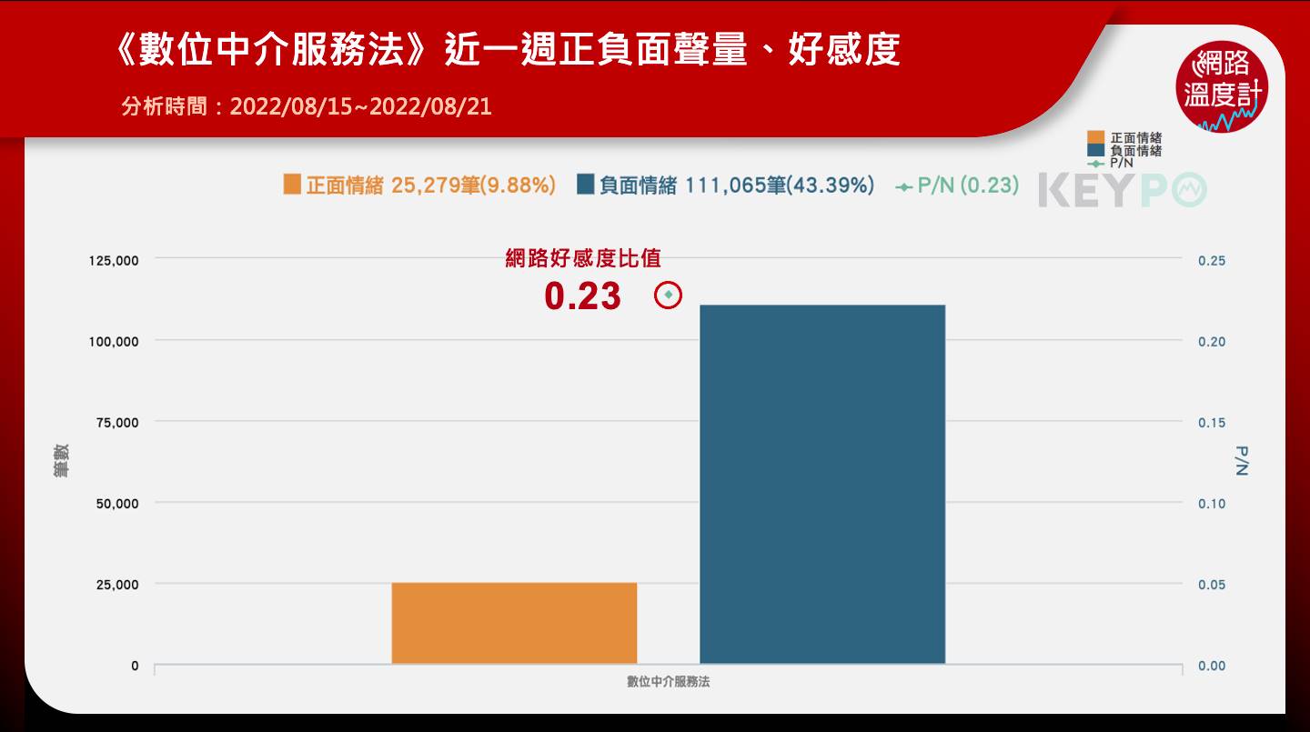 《數位中介服務法》近一週正負面聲量、好感度。（圖／網路溫度計）