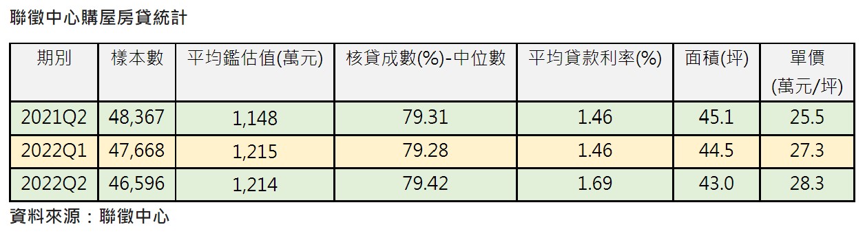 平均購屋單價創新高、購屋面積創新低。（圖／信義房屋提供）