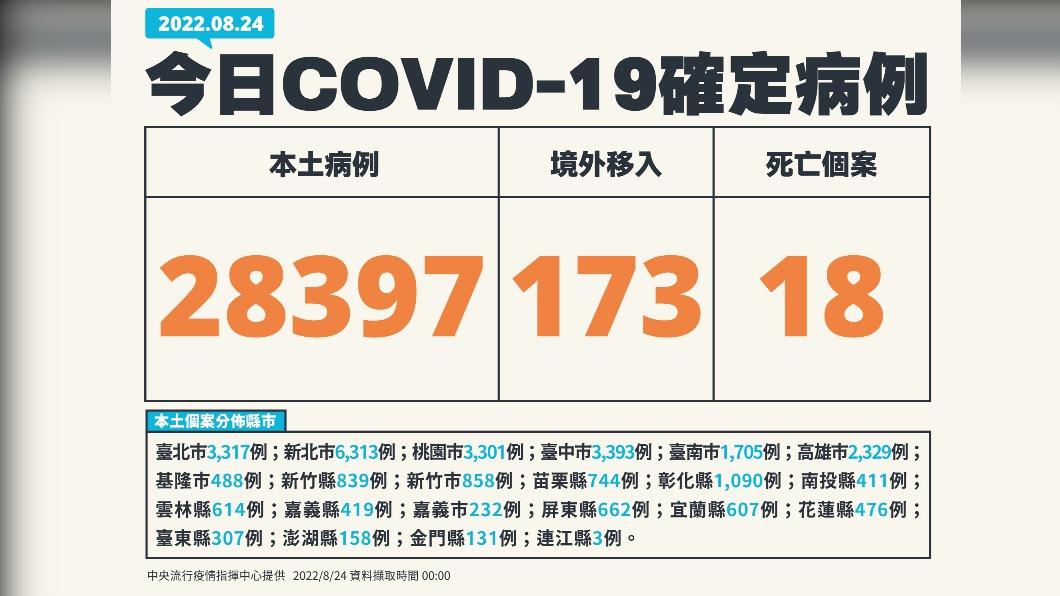今（24）日新增28397例本土確診、173例境外移入，另添18人死亡。（圖／中央流行疫情指揮中心）