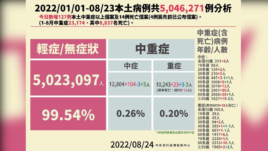 2022/01/01-08/23本土病例分析。(圖/中央流行疫情指揮中心)