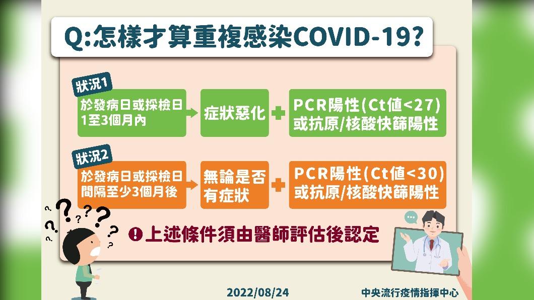 重複感染COVID-19狀況。(圖/中央流行疫情指揮中心)