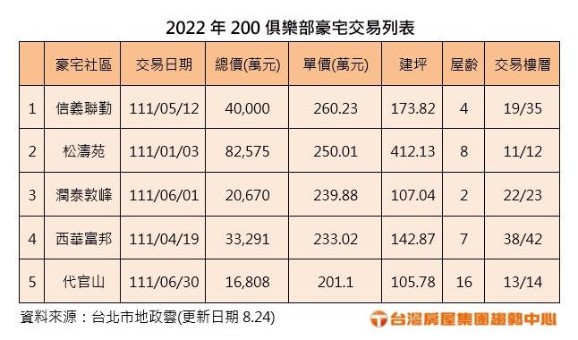 2022年單價破200萬豪宅交易列表。（圖／台灣房屋集團趨勢中心提供）