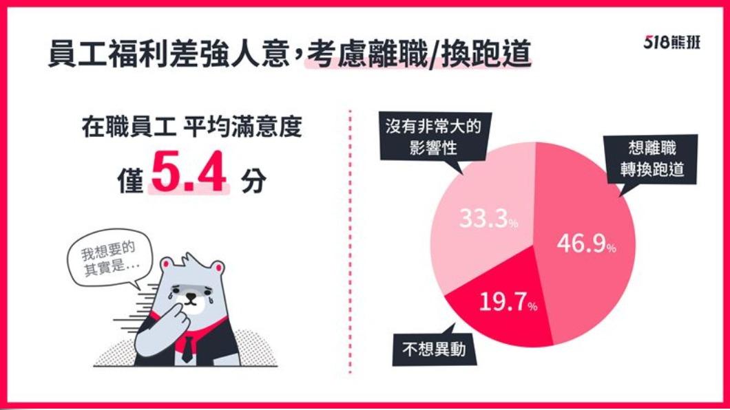 員工對公司福利滿意度僅5.4分。(圖/518熊班提供)