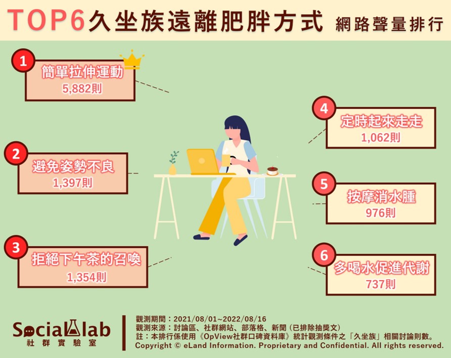 TOP6久坐族遠離肥胖方式網路聲量排行。（圖／社群實驗室）