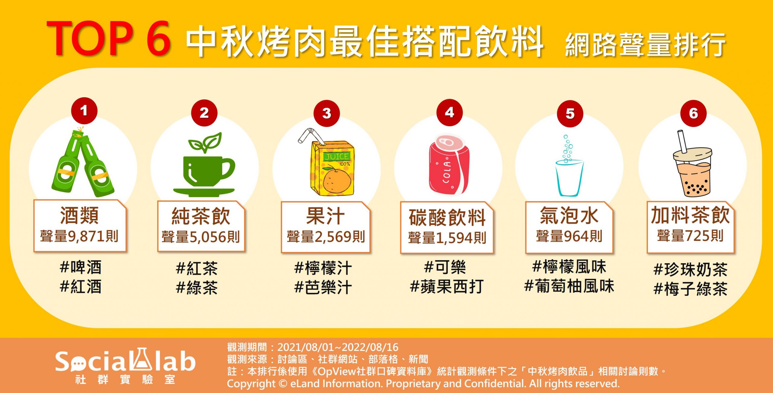 TOP6中秋烤肉最佳搭配飲料網路聲量排行。(圖/社群實驗室)