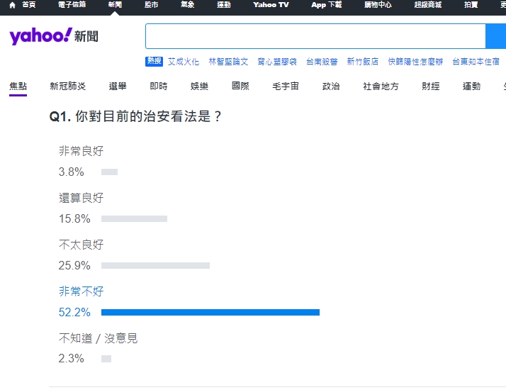 針對治安是否差,認為非常不好者達52.2%。(圖/翻攝Yahoo奇摩網路民調)