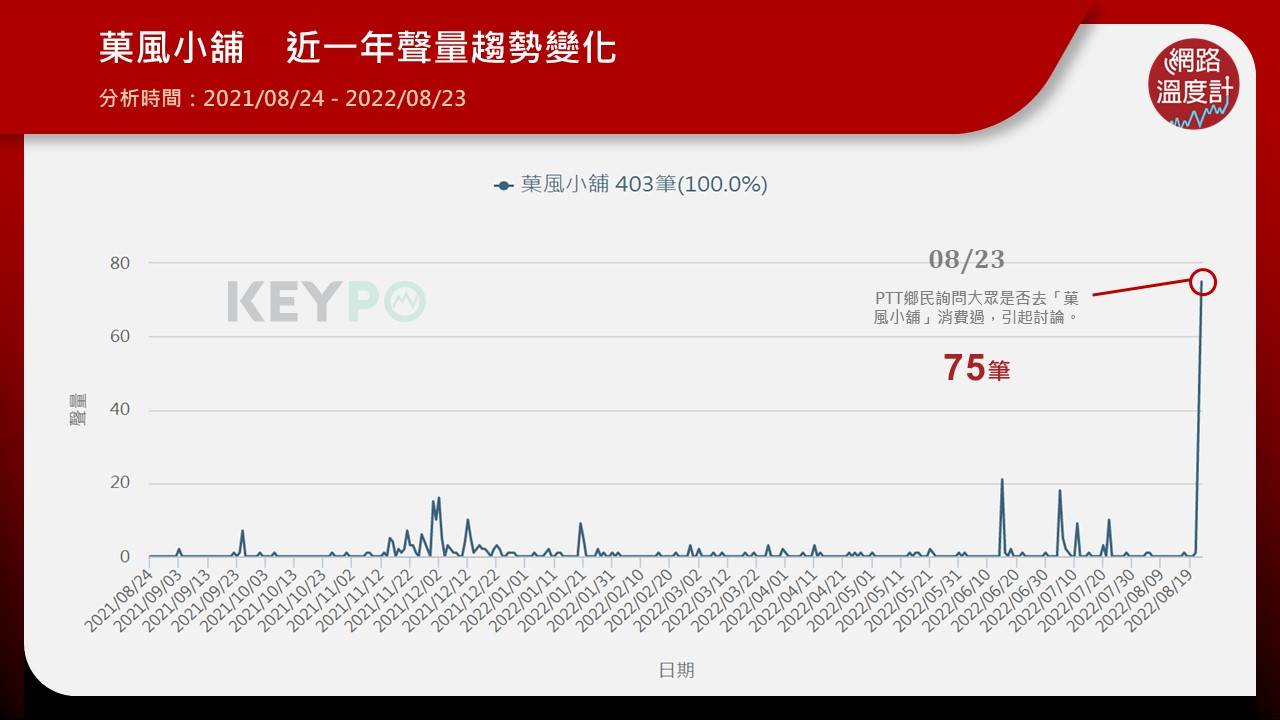 菓風小舖近一年網路聲量不到5百筆。（圖／網路溫度計）