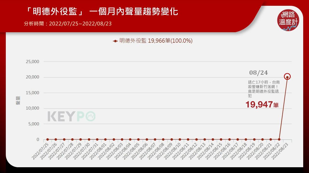 「明德外役監」一個月內聲量趨勢變化。（圖／網路溫度計）