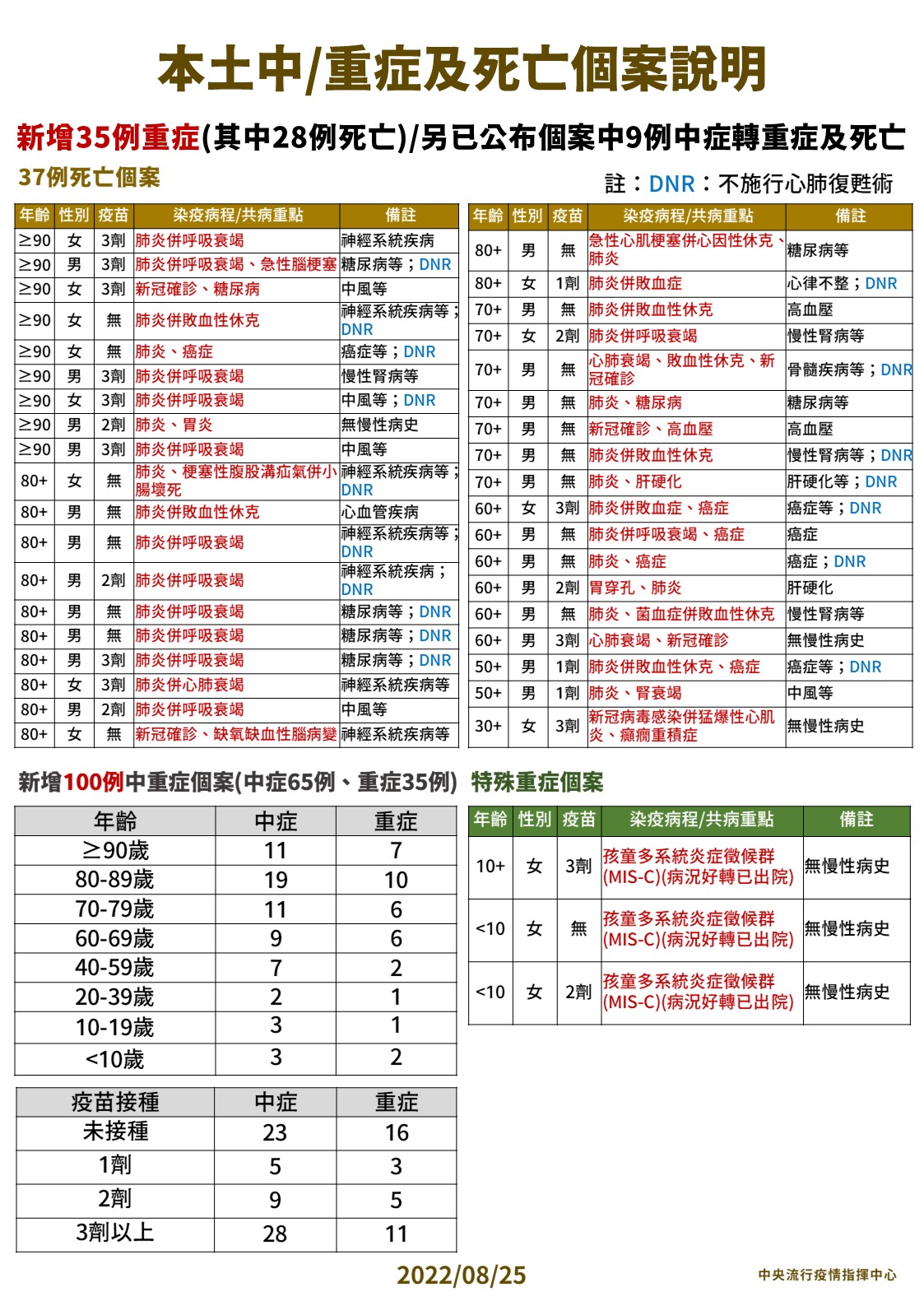 本土中／重症及死亡個案說明。（圖／中央流行疫情指揮中心）