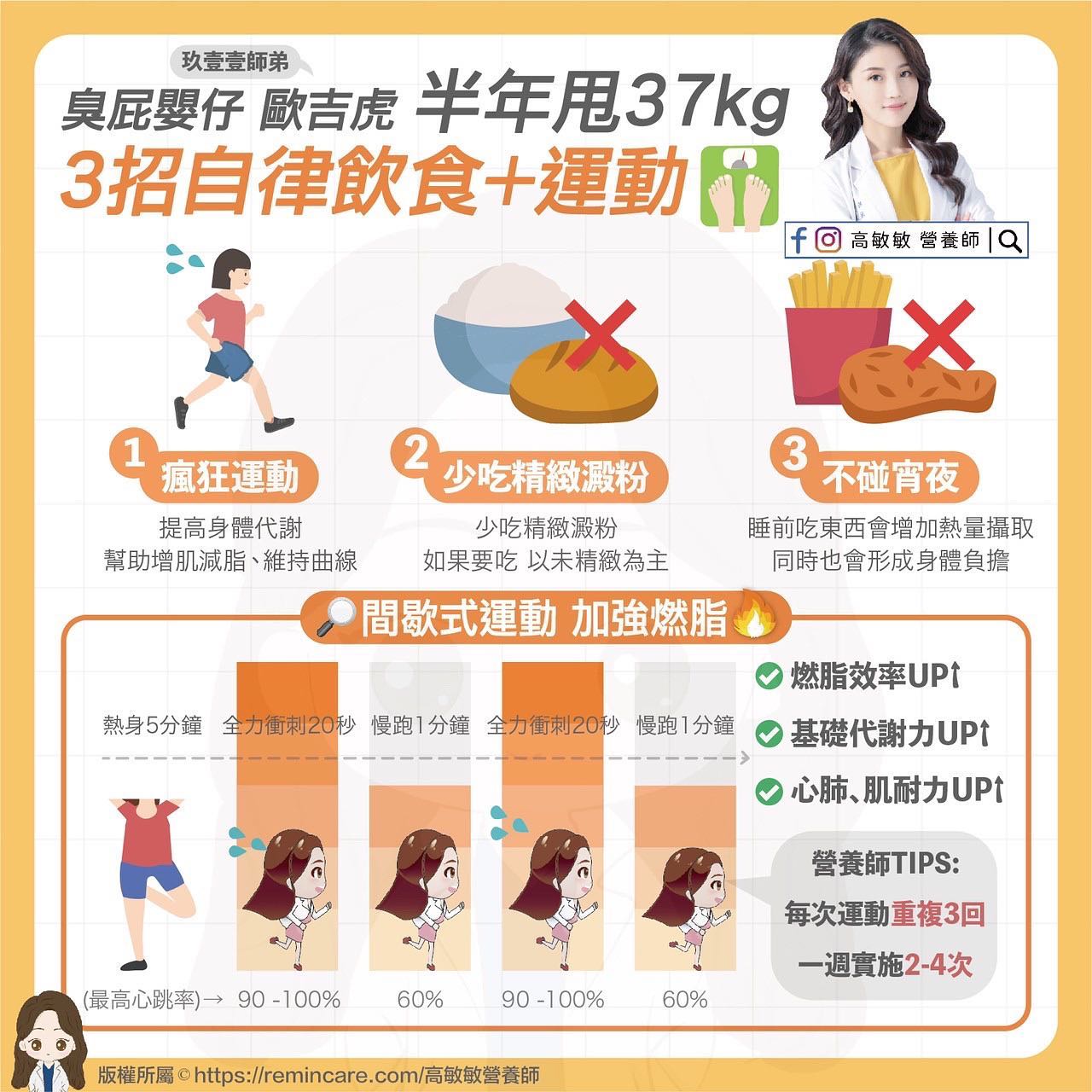 高敏敏分享3招自律飲食和運動。（圖／翻攝自高敏敏營養師臉書）