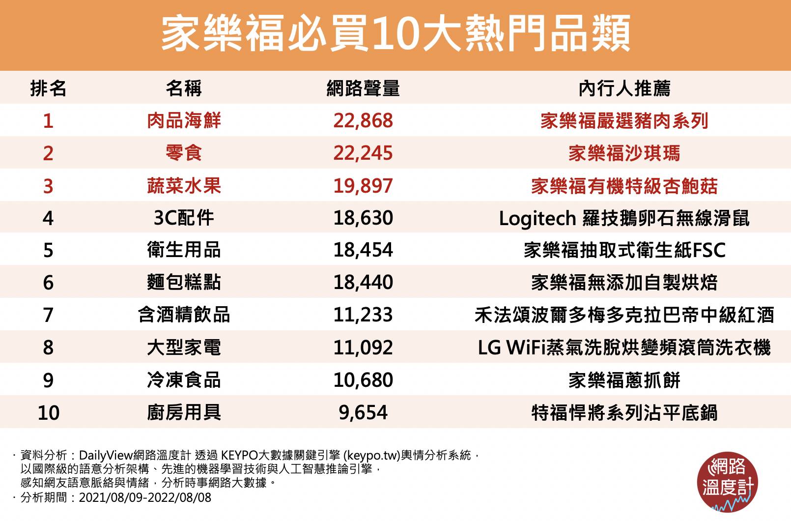 家樂福必買10大熱門商品類。(圖/網路溫度計)