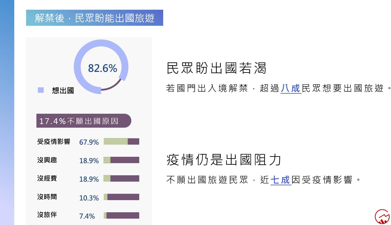 逾8成民眾出想出國旅遊。（圖／網路溫度計）
