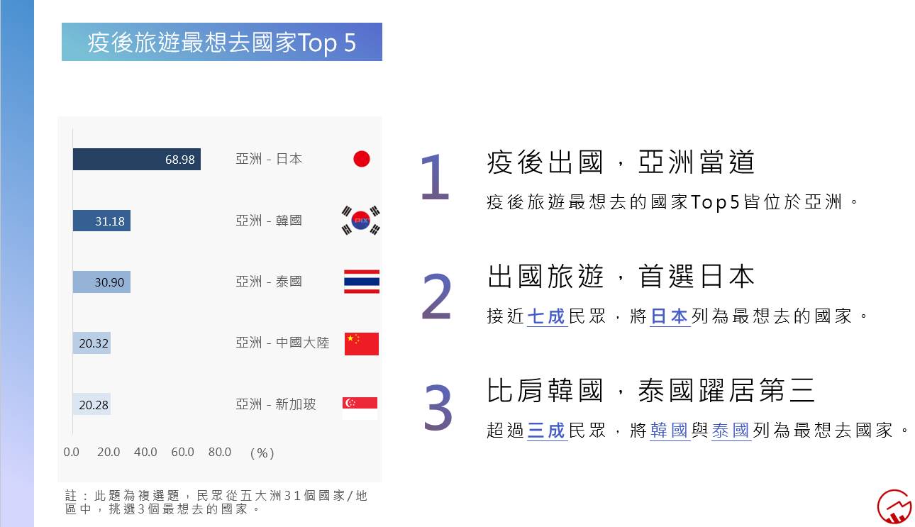 台灣人最想去的國家出爐。（圖／網路溫度計）